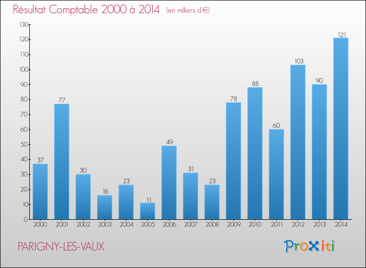 Evolution du résultat comptable pour la commune de PARIGNY-LES-VAUX de 2000 à 2014 Evolution du résultat comptable pour PARIGNY-LES-VAUX de 2000 à 2014