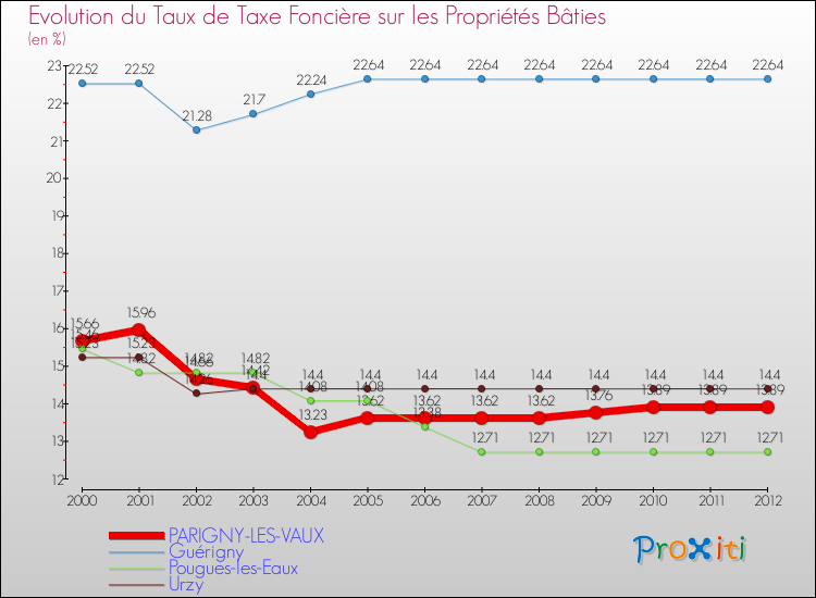 Evolution du taux de la taxe foncière sur le bati pour PARIGNY-LES-VAUX et les communes proches de 2000 à 2012 Comparaison des taux de taxe foncière sur le bati pour PARIGNY-LES-VAUX et les communes voisines de 2000 à 2012