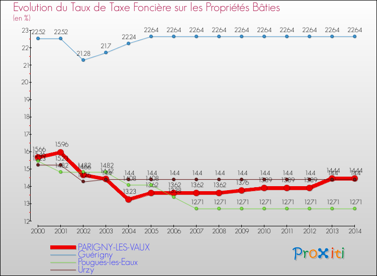 Evolution du taux de la taxe foncière sur le bati pour PARIGNY-LES-VAUX et les communes proches de 2000 à 2014 Comparaison des taux de taxe foncière sur le bati pour PARIGNY-LES-VAUX et les communes voisines de 2000 à 2014
