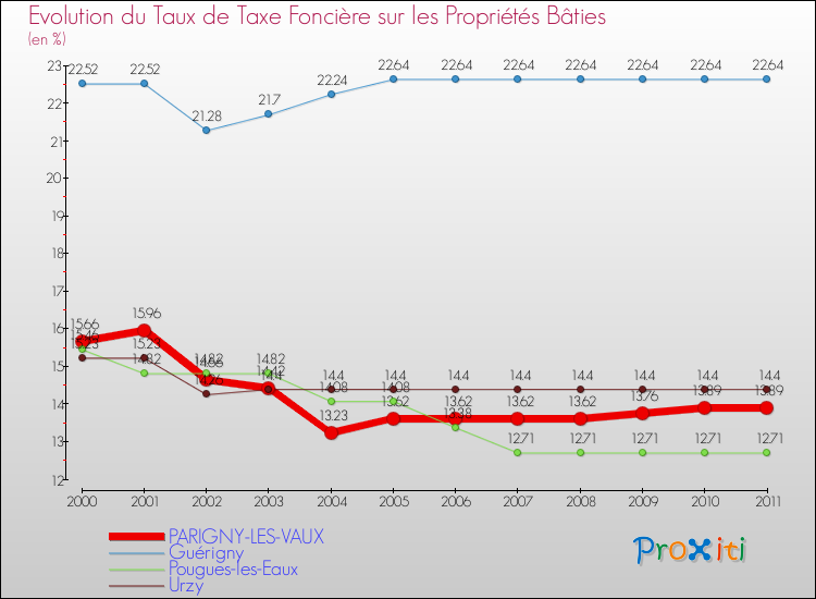 Evolution du taux de la taxe foncière sur le bati pour PARIGNY-LES-VAUX et les communes proches Comparaison des taux de taxe foncière sur le bati pour PARIGNY-LES-VAUX et les communes voisines