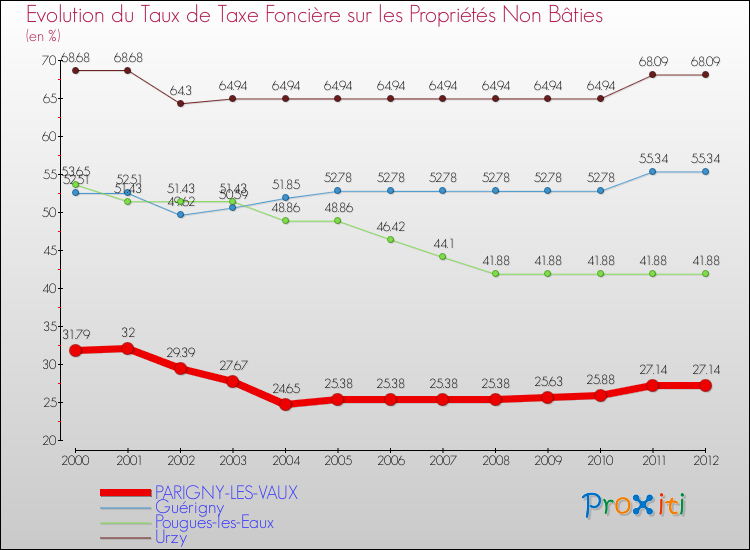 Evolution du taux de la taxe foncière sur les immeubles et terrains non batis pour PARIGNY-LES-VAUX et les communes proches de 2000 à 2012 Comparaison des taux de la taxe foncière sur les immeubles et terrains non batis pour PARIGNY-LES-VAUX et les communes voisines de 2000 à 2012