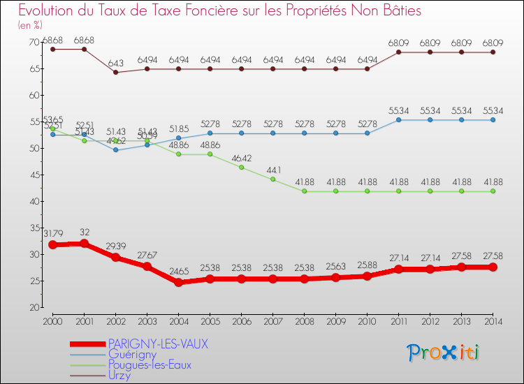 Evolution du taux de la taxe foncière sur les immeubles et terrains non batis pour PARIGNY-LES-VAUX et les communes proches de 2000 à 2014 Comparaison des taux de la taxe foncière sur les immeubles et terrains non batis pour PARIGNY-LES-VAUX et les communes voisines de 2000 à 2014