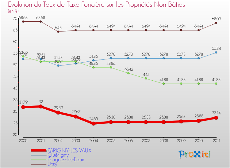 Evolution du taux de la taxe foncière sur les immeubles et terrains non batis pour PARIGNY-LES-VAUX et les communes proches Comparaison des taux de la taxe foncière sur les immeubles et terrains non batis pour PARIGNY-LES-VAUX et les communes voisines