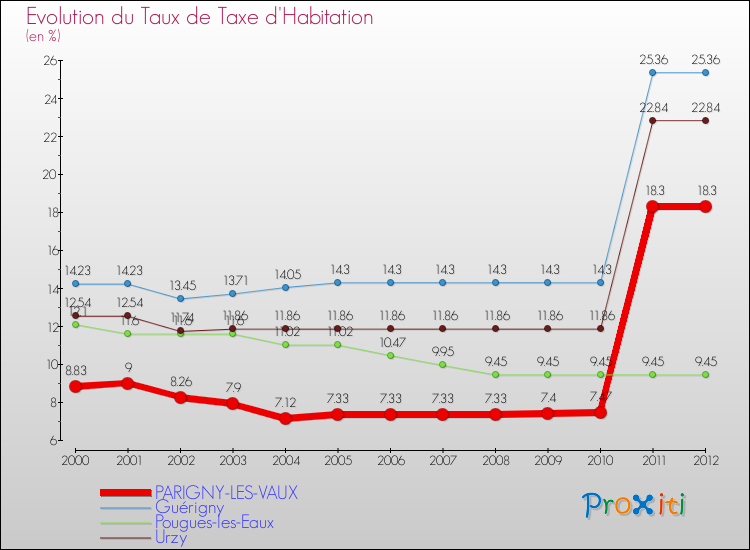 Evolution du taux de la taxe d'habitation pour PARIGNY-LES-VAUX et les communes proches Comparaison des taux de la taxe d'habitation pour PARIGNY-LES-VAUX et les communes voisines