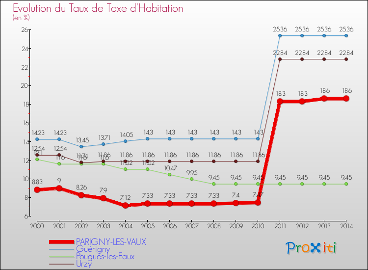 Evolution du taux de la taxe d'habitation pour PARIGNY-LES-VAUX et les communes proches de 2000 à 2014 Comparaison des taux de la taxe d'habitation pour PARIGNY-LES-VAUX et les communes voisines de 2000 à 2014