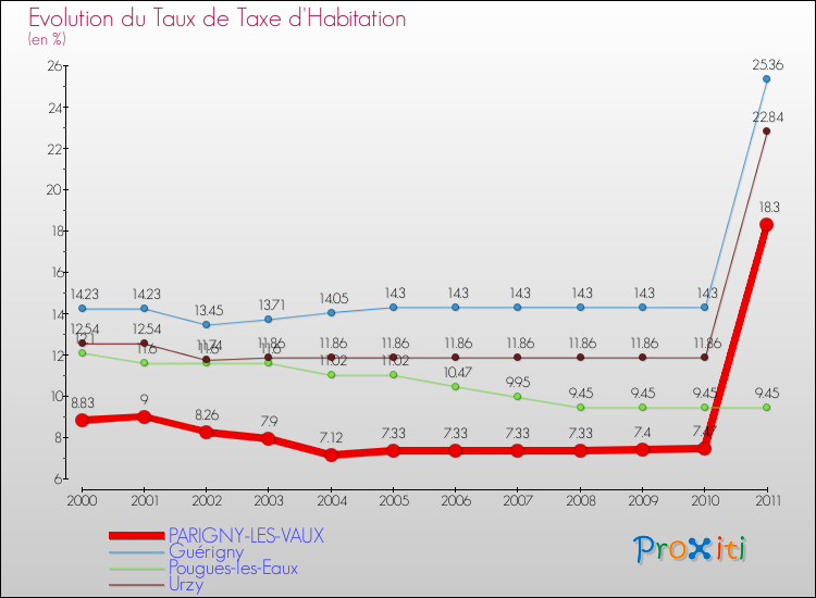 Evolution du taux de la taxe d'habitation pour PARIGNY-LES-VAUX et les communes proches Comparaison des taux de la taxe d'habitation pour PARIGNY-LES-VAUX et les communes voisines
