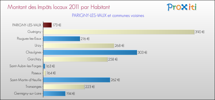 Montant des impôts locaux par Habitant pour PARIGNY-LES-VAUX et les communes proches Comparaison des impôts locaux par habitant pour PARIGNY-LES-VAUX et les communes voisines