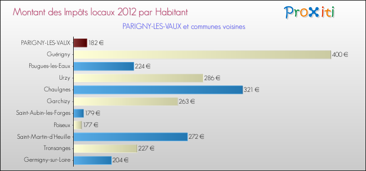 Montant des impôts locaux par Habitant pour PARIGNY-LES-VAUX et les communes proches Comparaison des impôts locaux par habitant pour PARIGNY-LES-VAUX et les communes voisines