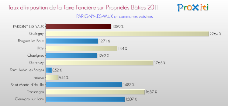 Taux d'imposition de la taxe foncière sur le bati 2011 pour PARIGNY-LES-VAUX et les communes proches Comparaison des taux d'imposition de la taxe foncière sur le bati 2011 pour PARIGNY-LES-VAUX et les communes voisines