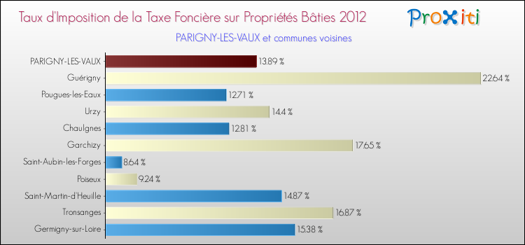 Taux d'imposition de la taxe foncière sur le bati 2012 pour PARIGNY-LES-VAUX et les communes proches Comparaison des taux d'imposition de la taxe foncière sur le bati 2012 pour PARIGNY-LES-VAUX et les communes voisines