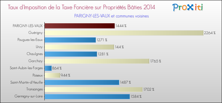 Taux d'imposition de la taxe foncière sur le bati 2014 pour PARIGNY-LES-VAUX et les communes proches Comparaison des taux d'imposition de la taxe foncière sur le bati 2014 pour PARIGNY-LES-VAUX et les communes voisines