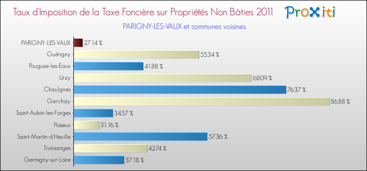 Taux d'imposition de la taxe foncière sur les immeubles et terrains non batis 2011 pour PARIGNY-LES-VAUX et les communes proches Comparaison des taux d'imposition de la taxe foncière sur les immeubles et terrains non batis 2011 pour PARIGNY-LES-VAUX et les communes voisines