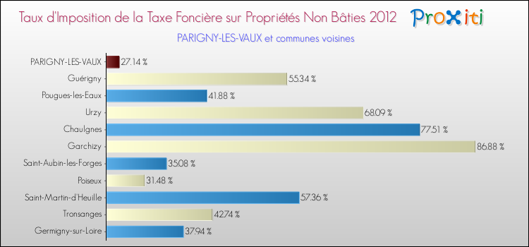 Taux d'imposition de la taxe foncière sur les immeubles et terrains non batis 2012 pour PARIGNY-LES-VAUX et les communes proches Comparaison des taux d'imposition de la taxe foncière sur les immeubles et terrains non batis 2012 pour PARIGNY-LES-VAUX et les communes voisines