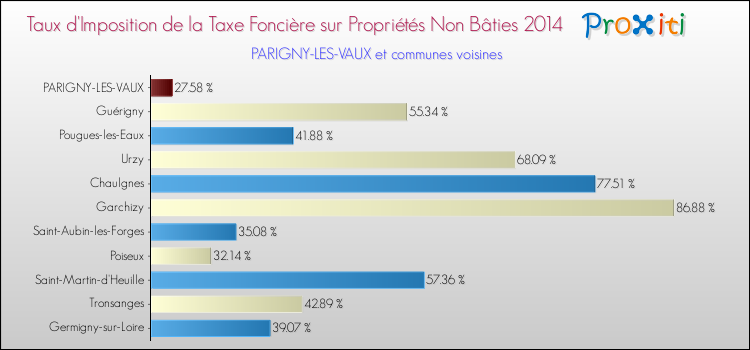 Taux d'imposition de la taxe foncière sur les immeubles et terrains non batis 2014 pour PARIGNY-LES-VAUX et les communes proches Comparaison des taux d'imposition de la taxe foncière sur les immeubles et terrains non batis 2014 pour PARIGNY-LES-VAUX et les communes voisines