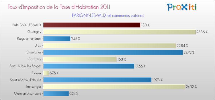Taux d'imposition de la taxe d'habitation 2011 pour PARIGNY-LES-VAUX et les communes proches Comparaison des taux d'imposition de la taxe d'habitation 2011 pour PARIGNY-LES-VAUX et les communes voisines
