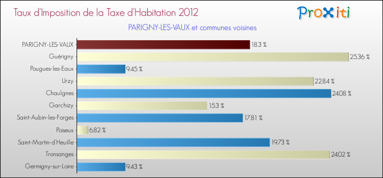 Taux d'imposition de la taxe d'habitation 2012 pour PARIGNY-LES-VAUX et les communes proches Comparaison des taux d'imposition de la taxe d'habitation 2012 pour PARIGNY-LES-VAUX et les communes voisines