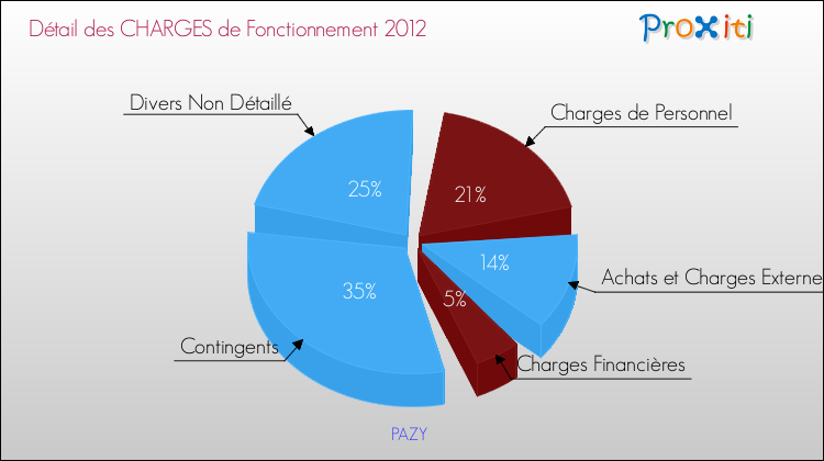 Décomposition des Charges de Fonctionnement 2012 de la commune de PAZY Charges de Fonctionnement 2012 pour la commune de PAZY