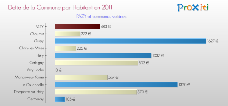 Dette par habitant de la commune en 2011 pour PAZY et les communes proches Comparaison de la dette par habitant de la commune en 2011 pour PAZY et les communes voisines