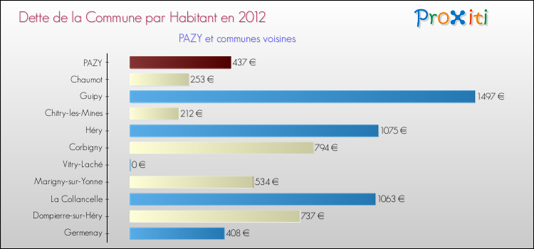 Dette par habitant de la commune en 2012 pour PAZY et les communes proches Comparaison de la dette par habitant de la commune en 2012 pour PAZY et les communes voisines