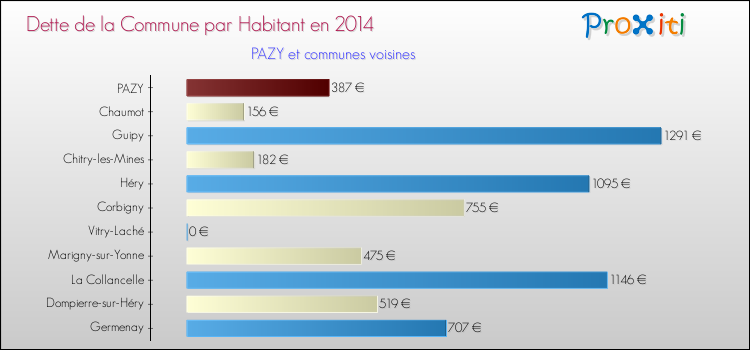 Dette par habitant de la commune en 2014 pour PAZY et les communes proches Comparaison de la dette par habitant de la commune en 2014 pour PAZY et les communes voisines