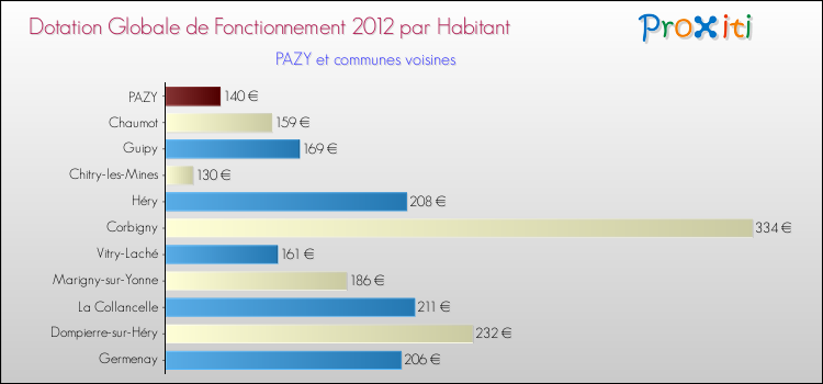 Montant des dotations globales de fonctionnement DGF par Habitant pour PAZY et les communes proches Comparaison des des dotations globales de fonctionnement DGF par habitant pour PAZY et les communes voisines