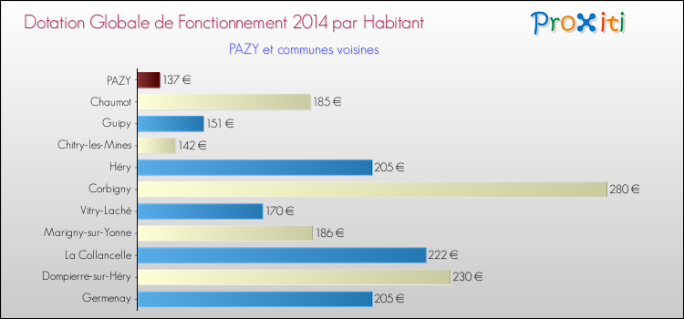 Montant des dotations globales de fonctionnement DGF par Habitant pour PAZY et les communes proches en 2014. Comparaison des des dotations globales de fonctionnement DGF par habitant pour PAZY et les communes voisines en 2014.
