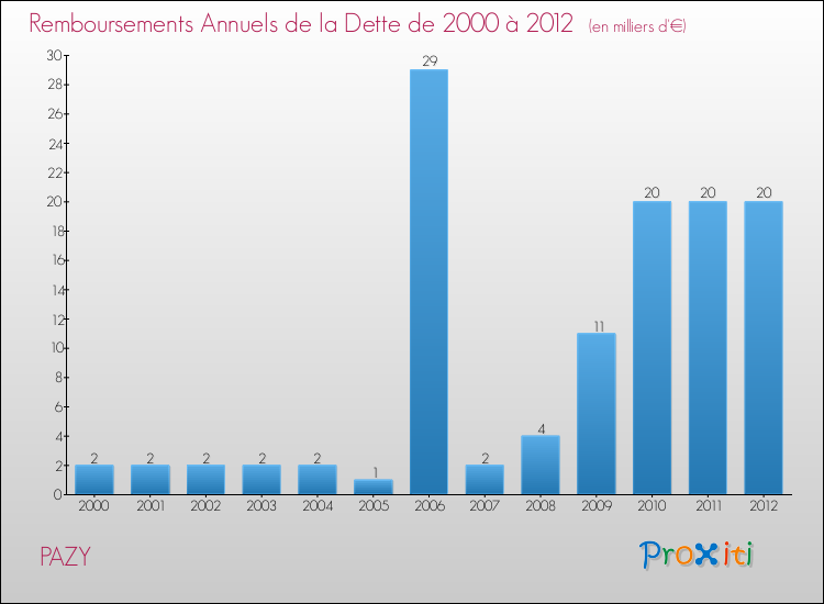 Evolution de l'annuité de la dette pour la commune de PAZY de 2000 à 2012 Annuités de la dette pour PAZY de 2000 à 2012