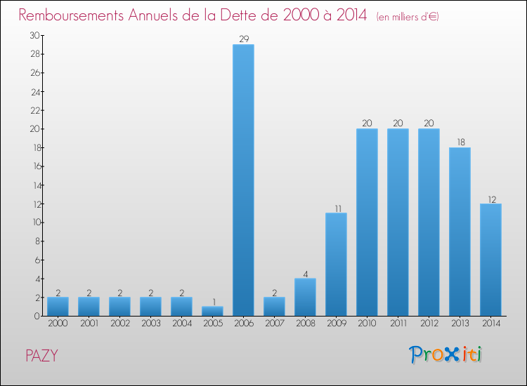 Evolution de l'annuité de la dette pour la commune de PAZY de 2000 à 2014 Annuités de la dette pour PAZY de 2000 à 2014