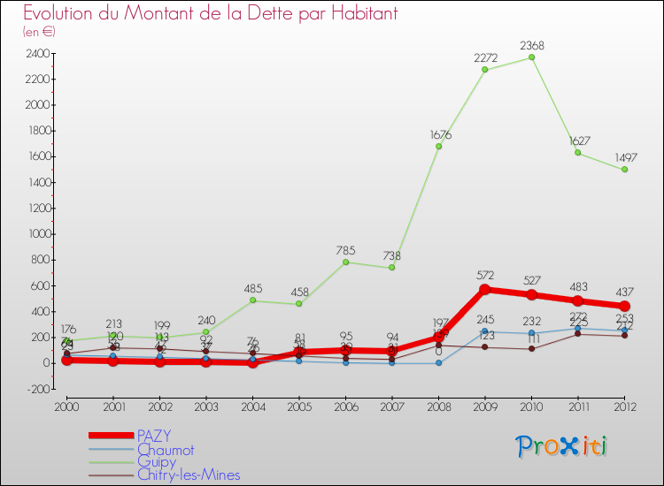 Evolution de la dette par habitant pour la commune de PAZY et les communes proches de 2000 à 2012 Comparaison de la dette par habitant pour PAZY et les communes voisines de 2000 à 2012