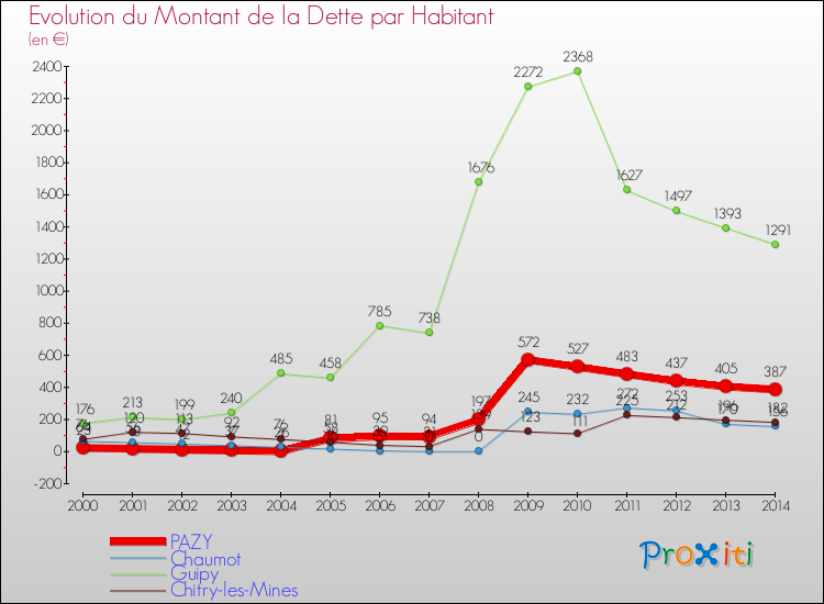 Evolution de la dette par habitant pour la commune de PAZY et les communes proches de 2000 à 2014 Comparaison de la dette par habitant pour PAZY et les communes voisines de 2000 à 2014