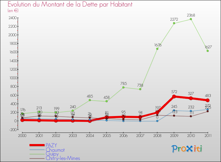 Evolution de la dette par habitant pour la commune de PAZY et les communes proches Comparaison de la dette par habitant pour PAZY et les communes voisines