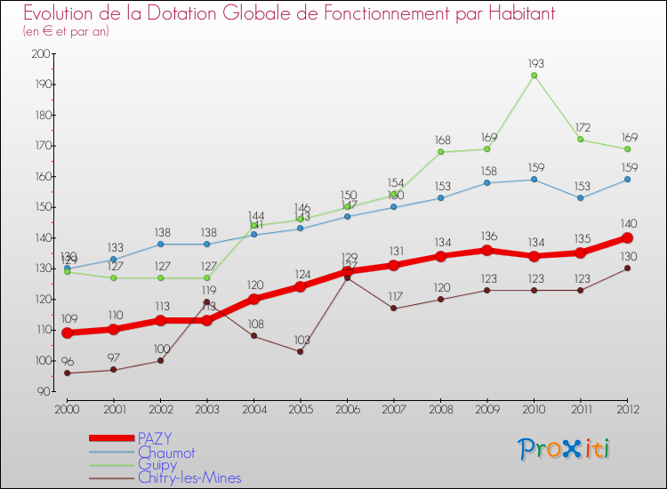 Evolution et montant de la dotation globale de fonctionnement par Habitant pour PAZY et les communes proches Comparaison des dotations globales de fonctionnement par habitant pour PAZY et les communes voisines