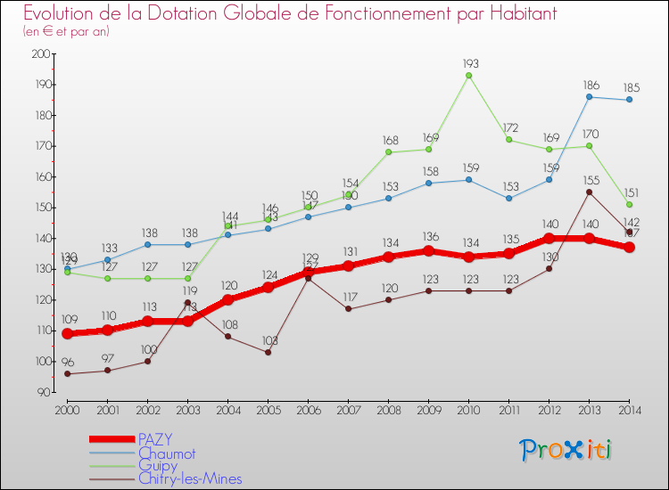 Evolution et montant de la dotation globale de fonctionnement par Habitant pour PAZY et les communes proches de 2000 à 2014. Comparaison des dotations globales de fonctionnement par habitant pour PAZY et les communes voisines de 2000 à 2014.
