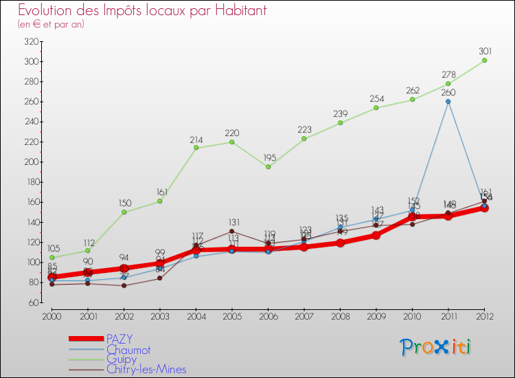 Evolution et montant des impôts locaux par Habitant pour PAZY et les communes proches Comparaison des impôts locaux par habitant pour PAZY et les communes voisines