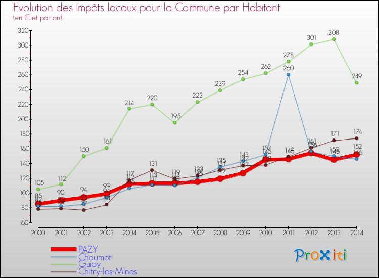 Evolution et montant des impôts locaux par Habitant pour PAZY et les communes proches de 2000 à 2014 Comparaison des impôts locaux par habitant pour PAZY et les communes voisines de 2000 à 2014