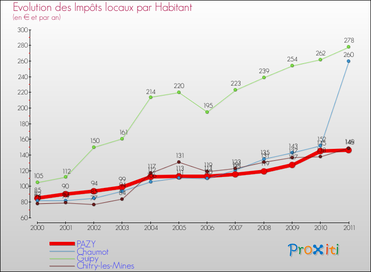 Evolution et montant des impôts locaux par Habitant pour PAZY et les communes proches Comparaison des impôts locaux par habitant pour PAZY et les communes voisines