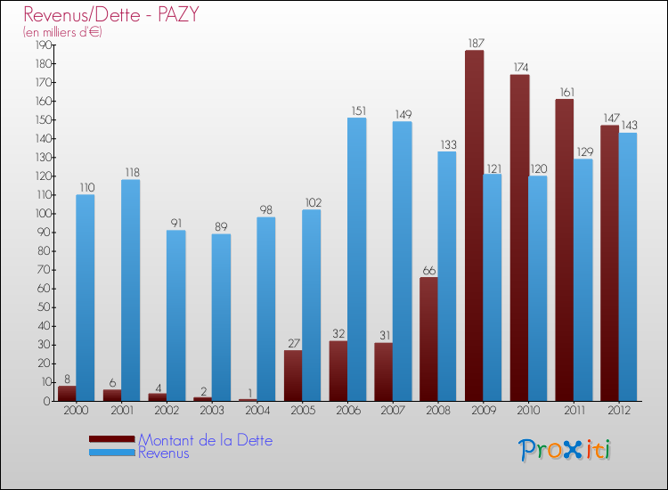 Evolution comparée de la dette et des revenus pour la commune de PAZY de 2000 à 2012 Comparaison de la dette et des revenus pour PAZY de 2000 à 2012