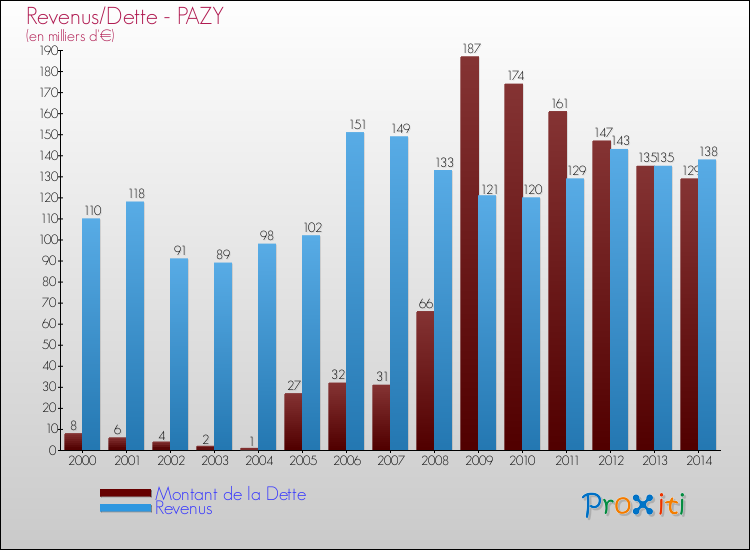 Evolution comparée de la dette et des revenus pour la commune de PAZY de 2000 à 2014 Comparaison de la dette et des revenus pour PAZY de 2000 à 2014