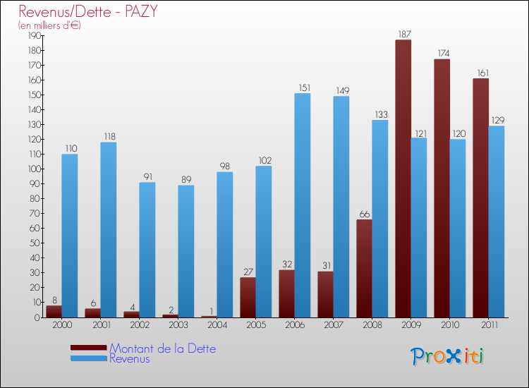Evolution comparée de la dette et des revenus pour la commune de PAZY de 2000 à 2011 Comparaison de la dette et des revenus pour PAZY de 2000 à 2011
