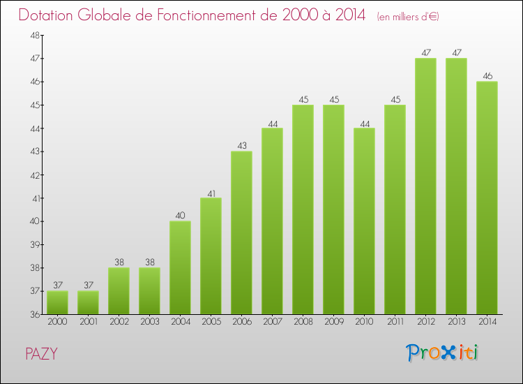 Evolution du montant de la Dotation Globale de Fonctionnement pour la commune de PAZY de 2000 à 2014 Evolution du montant de la Dotation Globale de Fonctionnement pour PAZY de 2000 à 2014