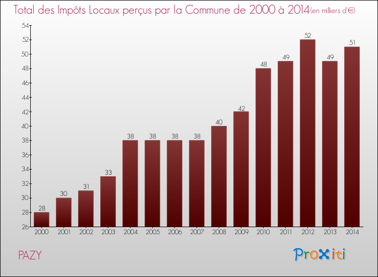Evolution des Impôts Locaux pour la commune de PAZY de 2000 à 2014 Evolution des Impôts Locaux pour PAZY de 2000 à 2014
