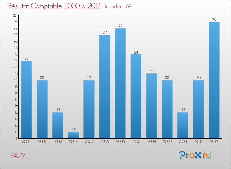 Evolution du résultat comptable pour la commune de PAZY de 2000 à 2012 Evolution du résultat comptable pour PAZY de 2000 à 2012