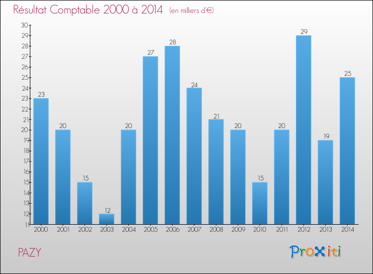 Evolution du résultat comptable pour la commune de PAZY de 2000 à 2014 Evolution du résultat comptable pour PAZY de 2000 à 2014