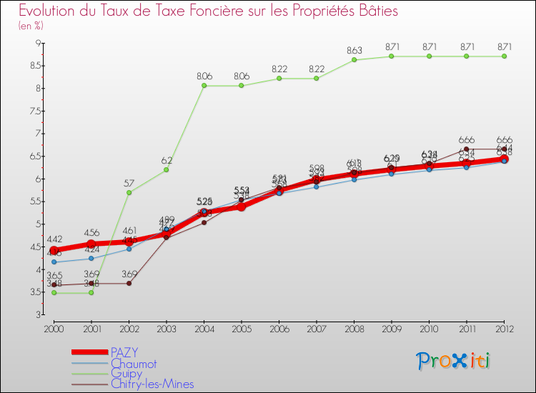Evolution du taux de la taxe foncière sur le bati pour PAZY et les communes proches de 2000 à 2012 Comparaison des taux de taxe foncière sur le bati pour PAZY et les communes voisines de 2000 à 2012