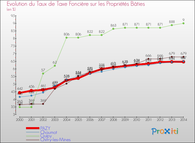 Evolution du taux de la taxe foncière sur le bati pour PAZY et les communes proches de 2000 à 2014 Comparaison des taux de taxe foncière sur le bati pour PAZY et les communes voisines de 2000 à 2014