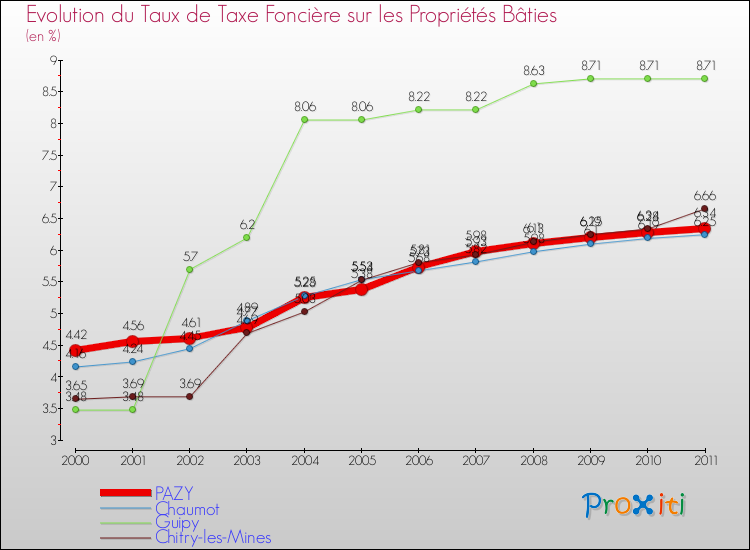 Evolution du taux de la taxe foncière sur le bati pour PAZY et les communes proches Comparaison des taux de taxe foncière sur le bati pour PAZY et les communes voisines