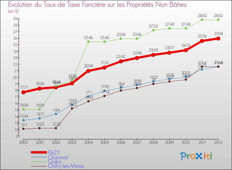 Evolution du taux de la taxe foncière sur les immeubles et terrains non batis pour PAZY et les communes proches de 2000 à 2012 Comparaison des taux de la taxe foncière sur les immeubles et terrains non batis pour PAZY et les communes voisines de 2000 à 2012