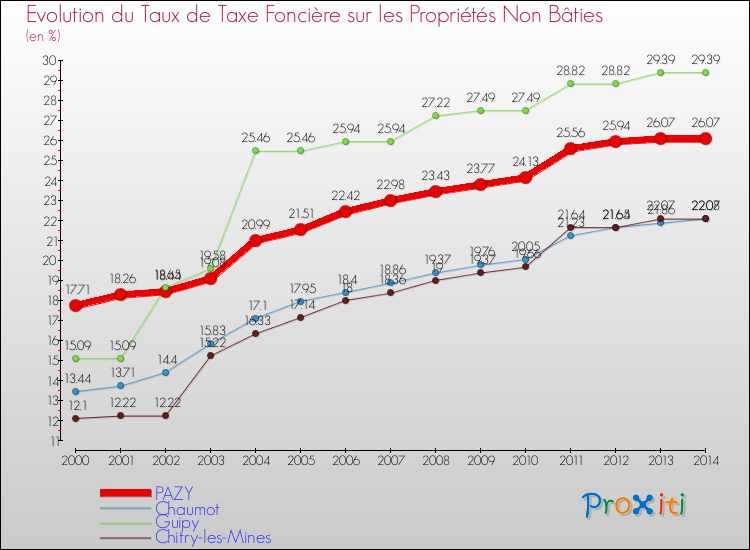 Evolution du taux de la taxe foncière sur les immeubles et terrains non batis pour PAZY et les communes proches de 2000 à 2014 Comparaison des taux de la taxe foncière sur les immeubles et terrains non batis pour PAZY et les communes voisines de 2000 à 2014