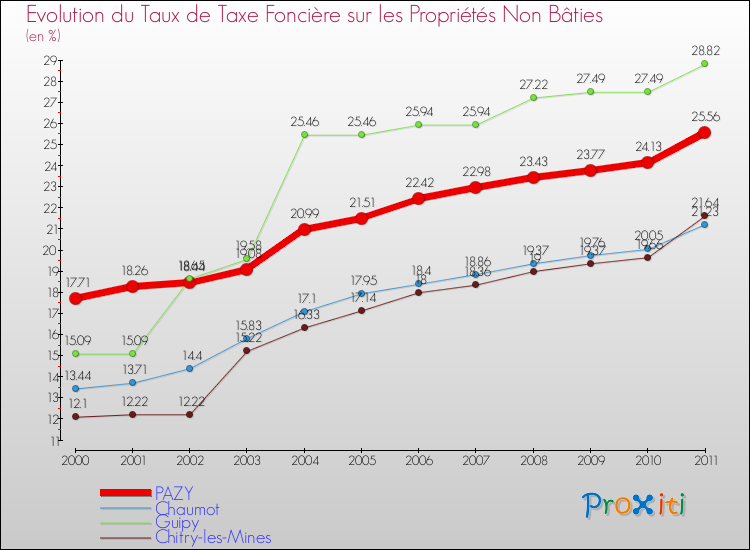 Evolution du taux de la taxe foncière sur les immeubles et terrains non batis pour PAZY et les communes proches Comparaison des taux de la taxe foncière sur les immeubles et terrains non batis pour PAZY et les communes voisines