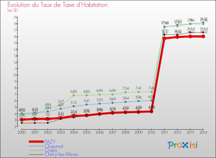 Evolution du taux de la taxe d'habitation pour PAZY et les communes proches de 2000 à 2014 Comparaison des taux de la taxe d'habitation pour PAZY et les communes voisines de 2000 à 2014